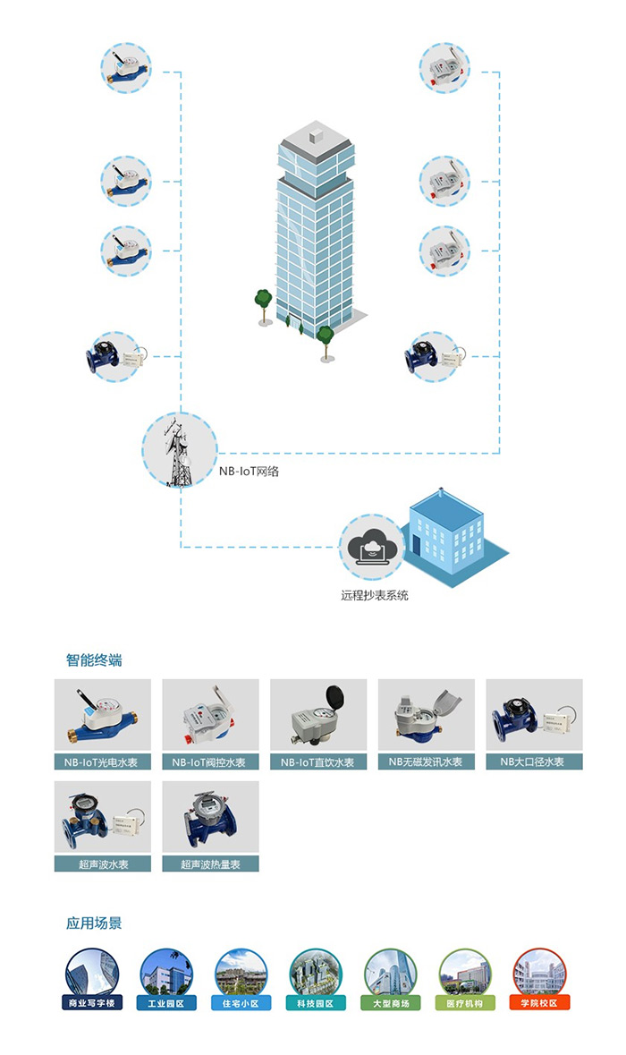 NB-IoT無(wú)線(xiàn)解決方案詳情